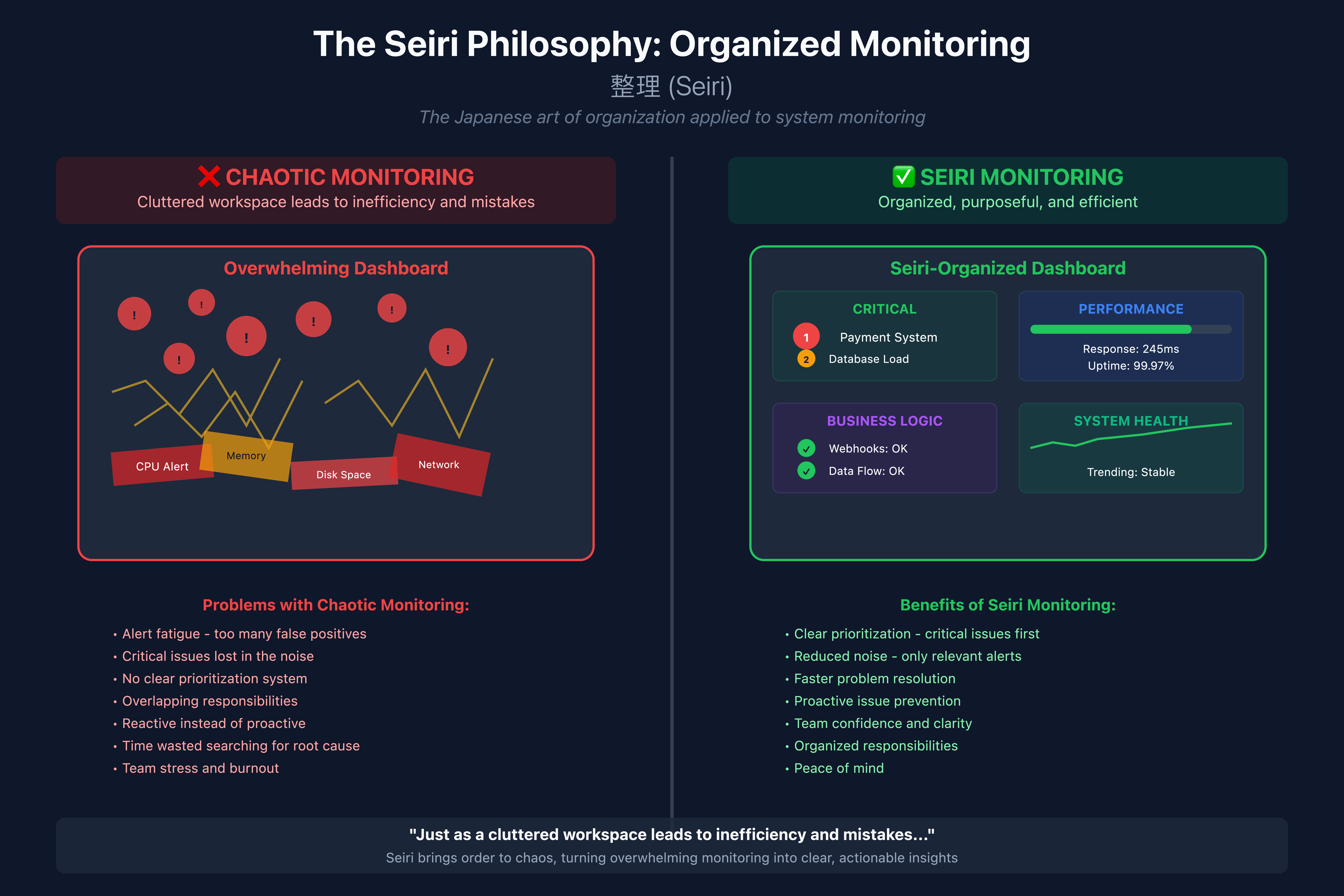 The Japanese concept of Seiri illustrated with organized vs chaotic monitoring