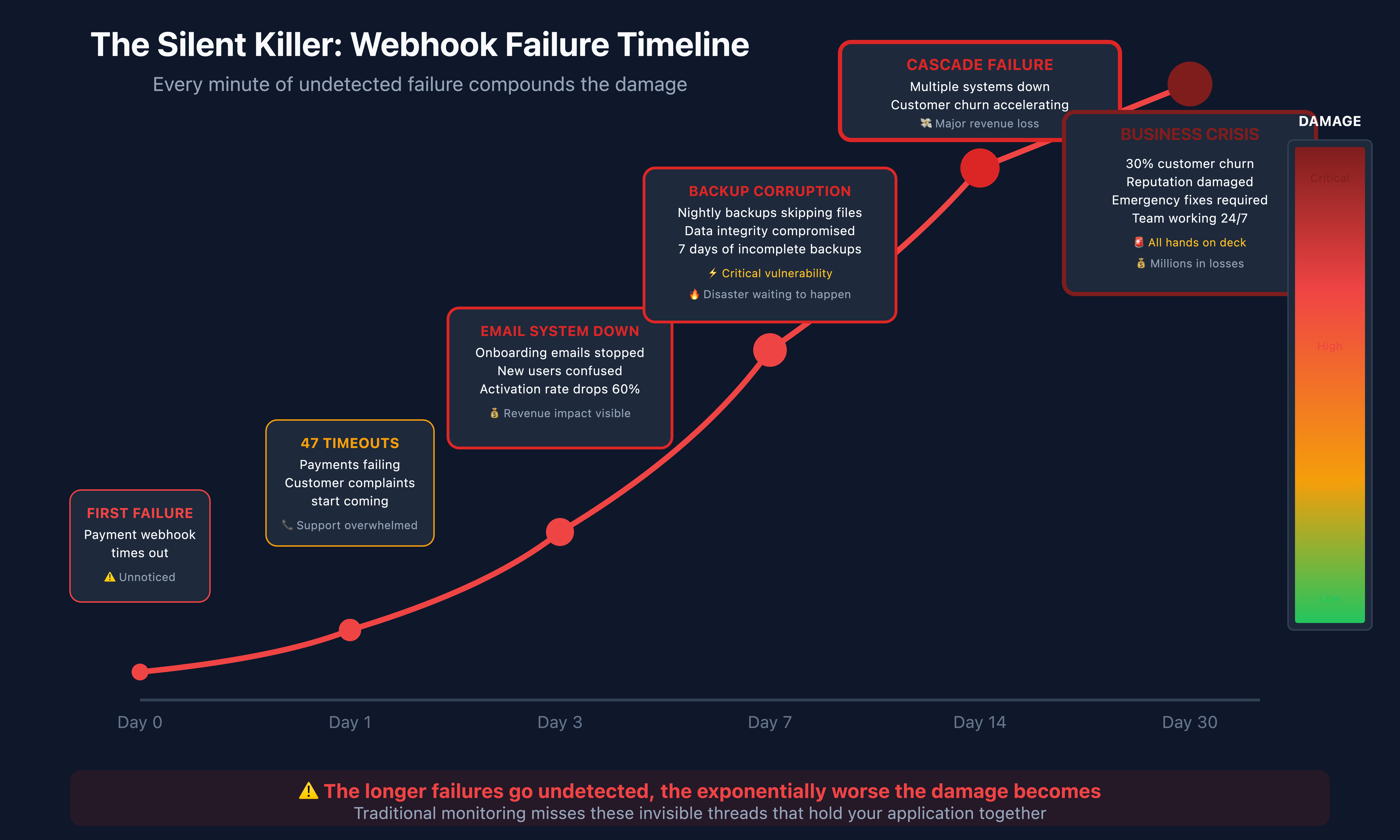 Webhook failure timeline showing the danger of delayed detection