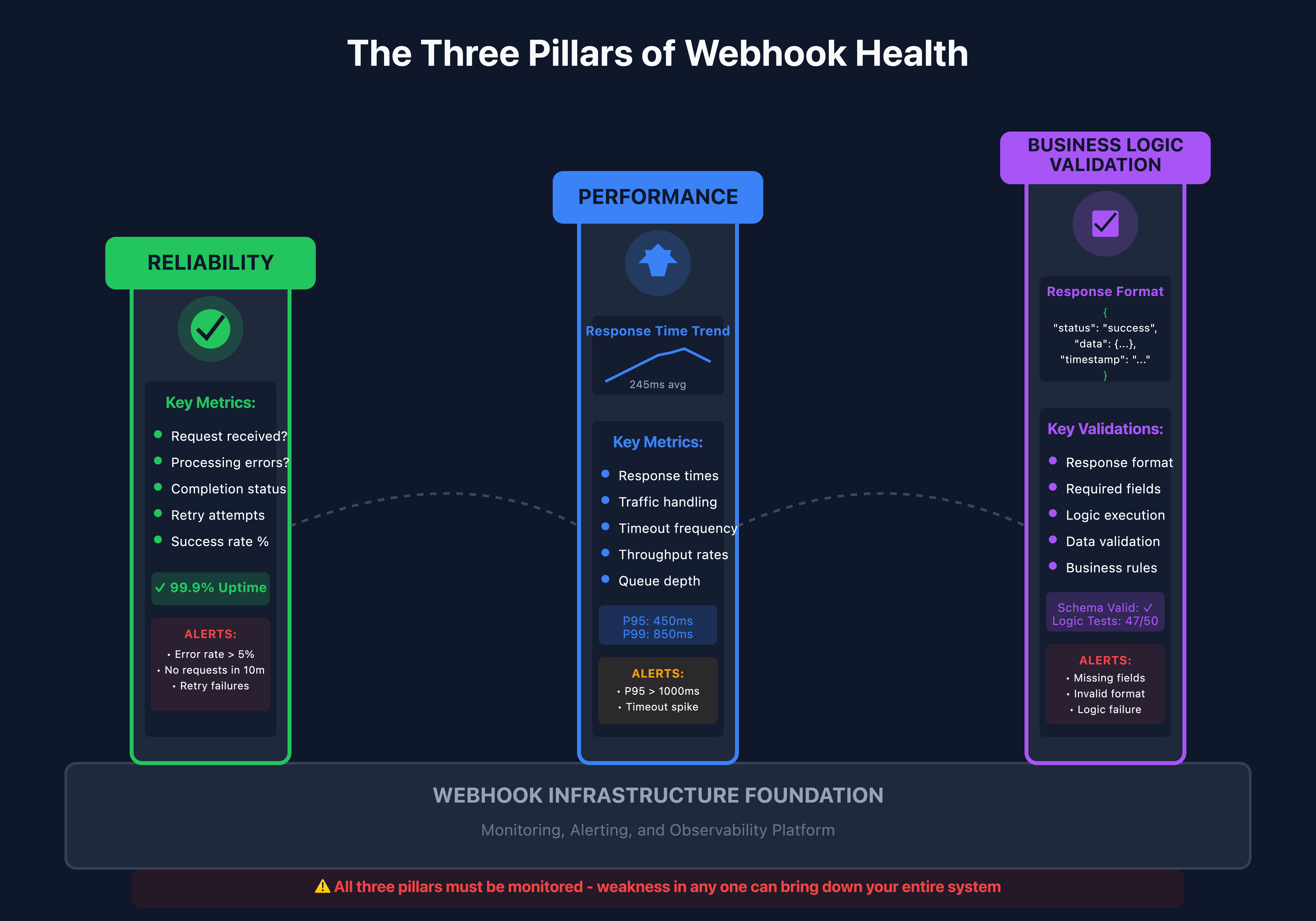 Three pillars diagram: Reliability, Speed, and Business Logic