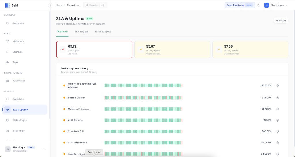 SLA and Uptime overview